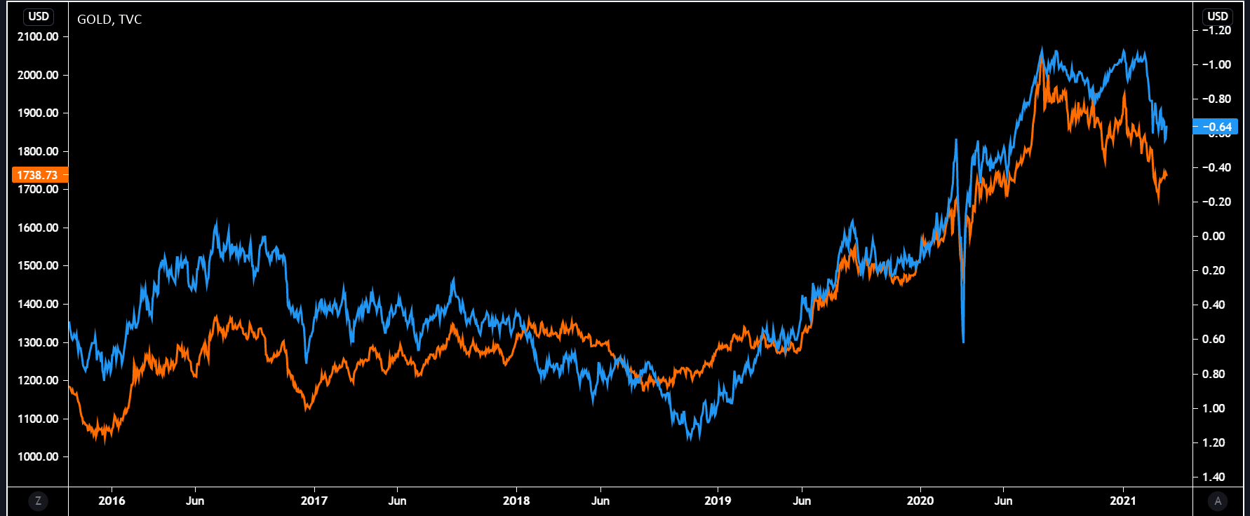 Gold_and_yields.png