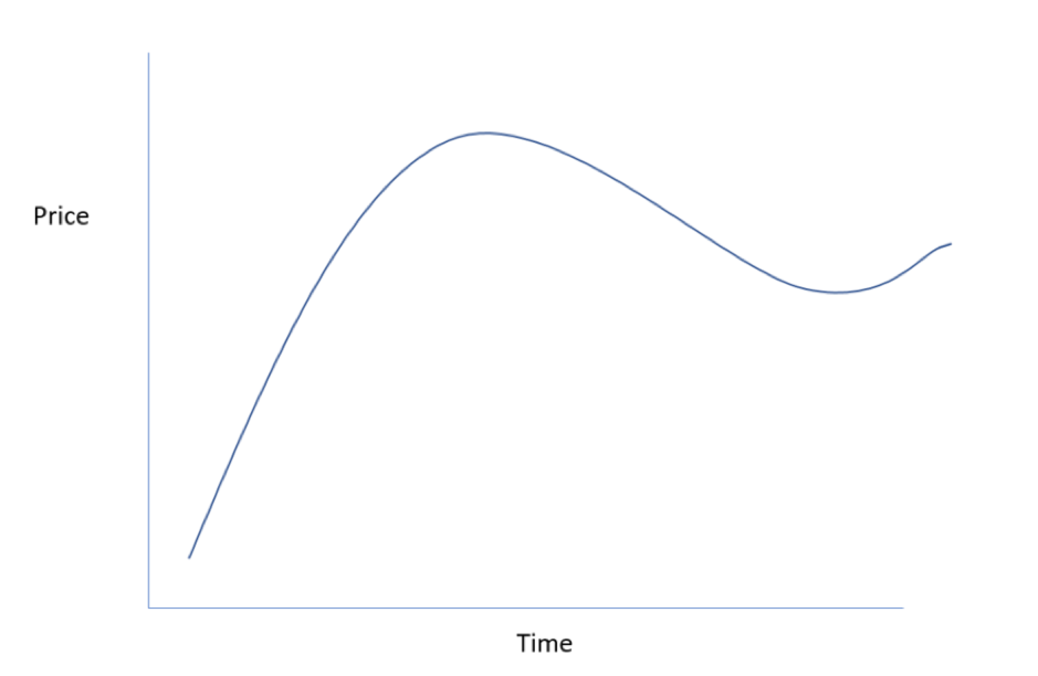 Line chart plotted against price and time