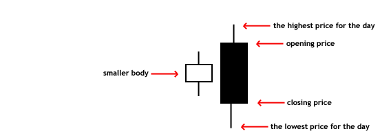 Bearish engulfing pattern