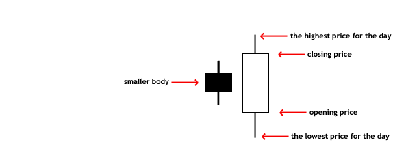 Bullish engulfing pattern