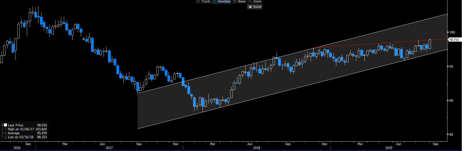 Daily Fix: The USD juggernaut rolls on