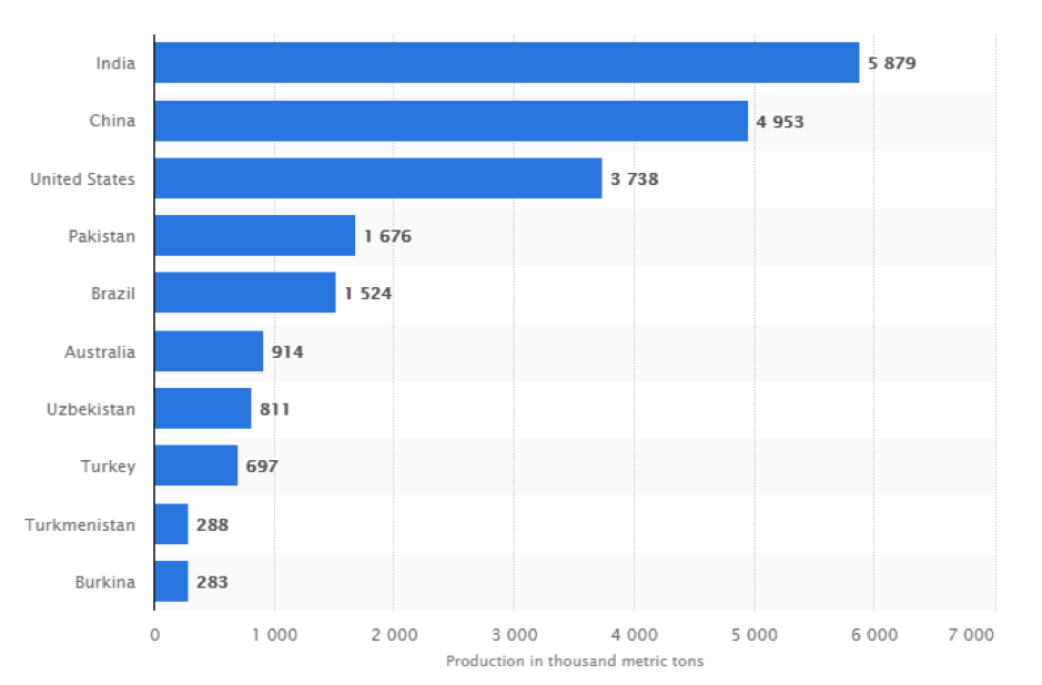 Cotton production by country in 2016/2017 (in 1,000 metric tonnes)