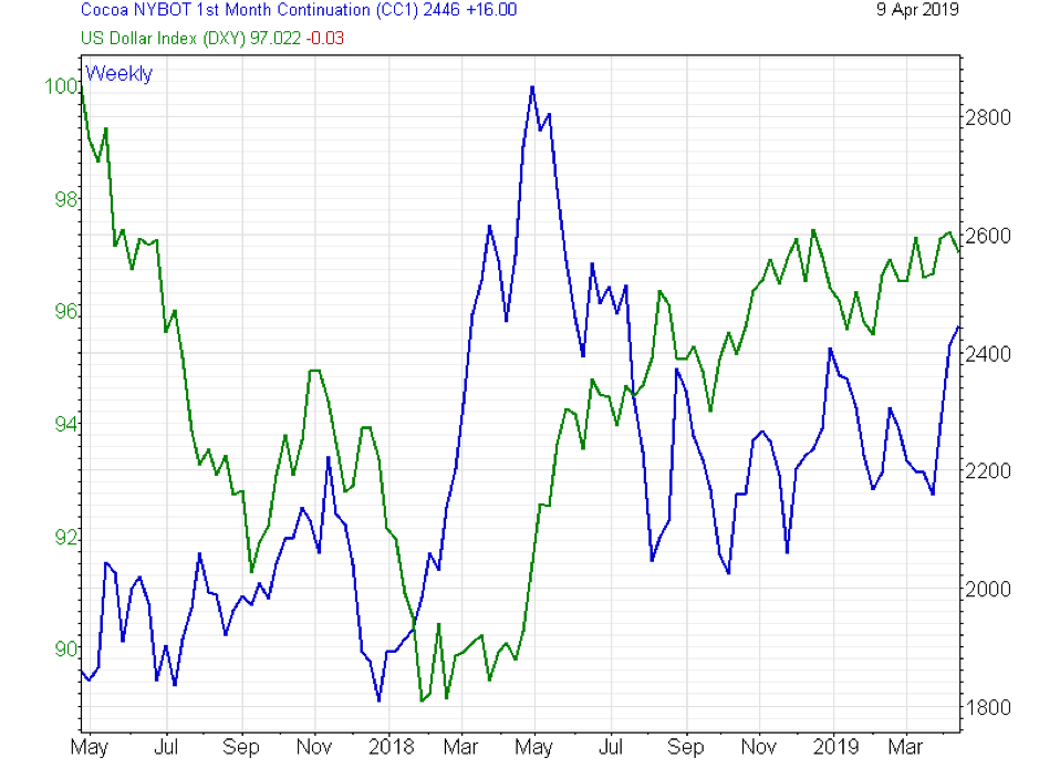 coffee NYBOT and dollar index