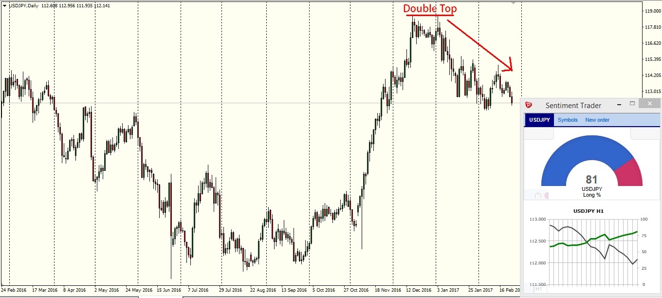 USDJPY daily chart - CryptoburstMT4 with Sentiment Trader