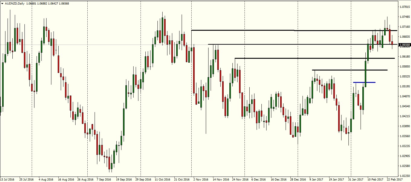 AUDNZD daily chart - CryptoburstMT4