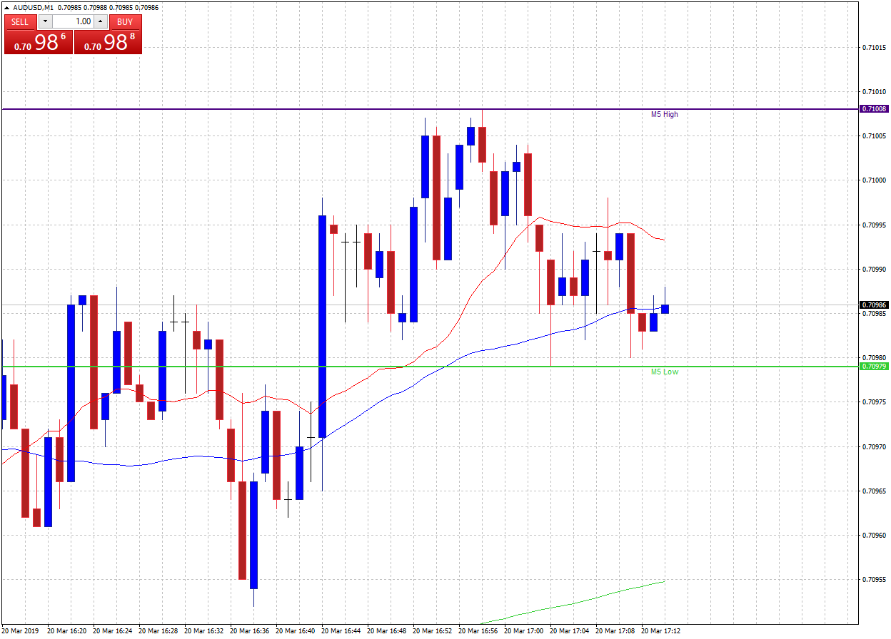 one minute plot of AUDUSD using the High-Low indicator