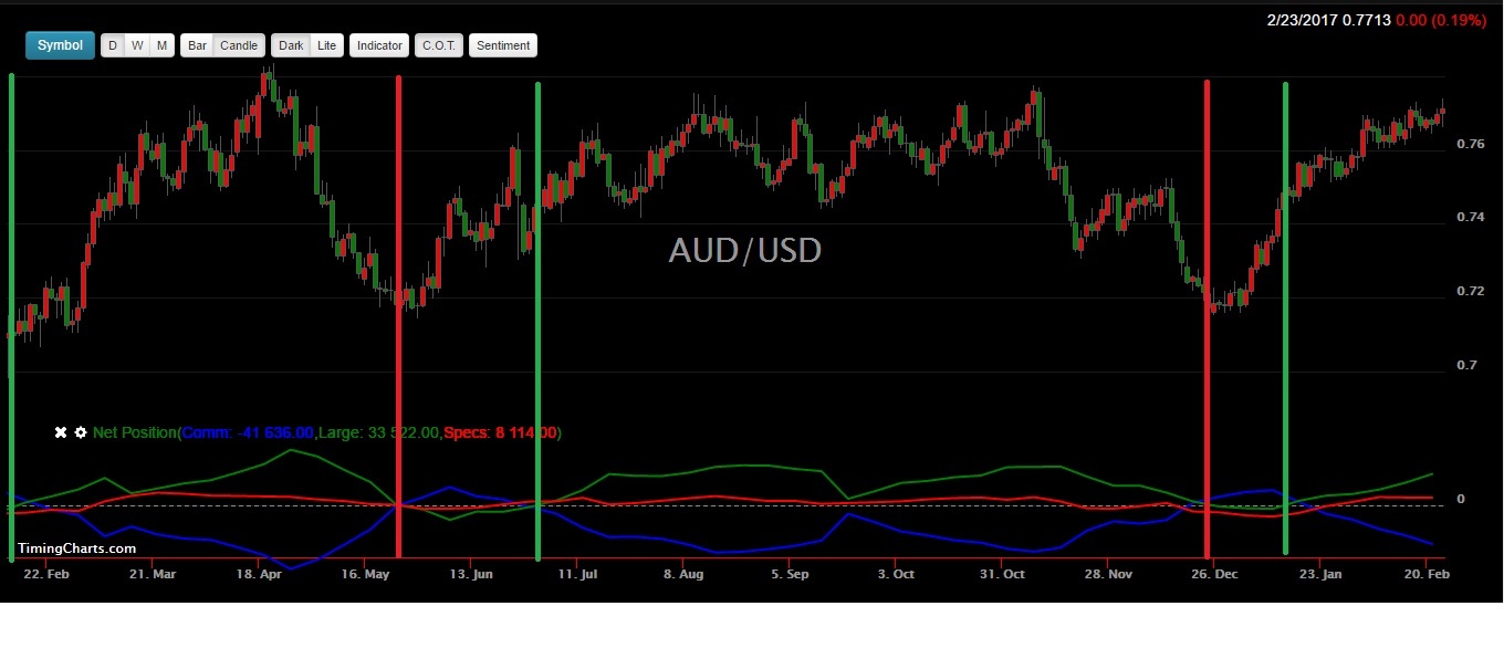 AUDUSD chart with Commitment of Traders net positioning