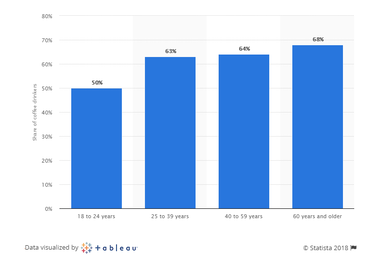 Percentage of US consumers (by age group) who consigned a cup of coffee