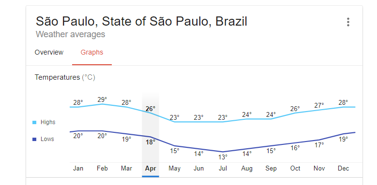 Temperatures in Sao Paulo