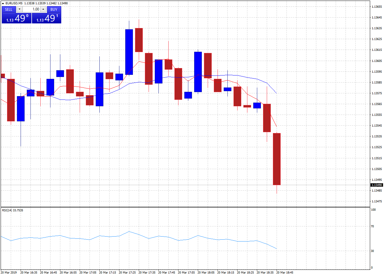 EURUSD chart with a 5-period SMA and 20-period SMA line