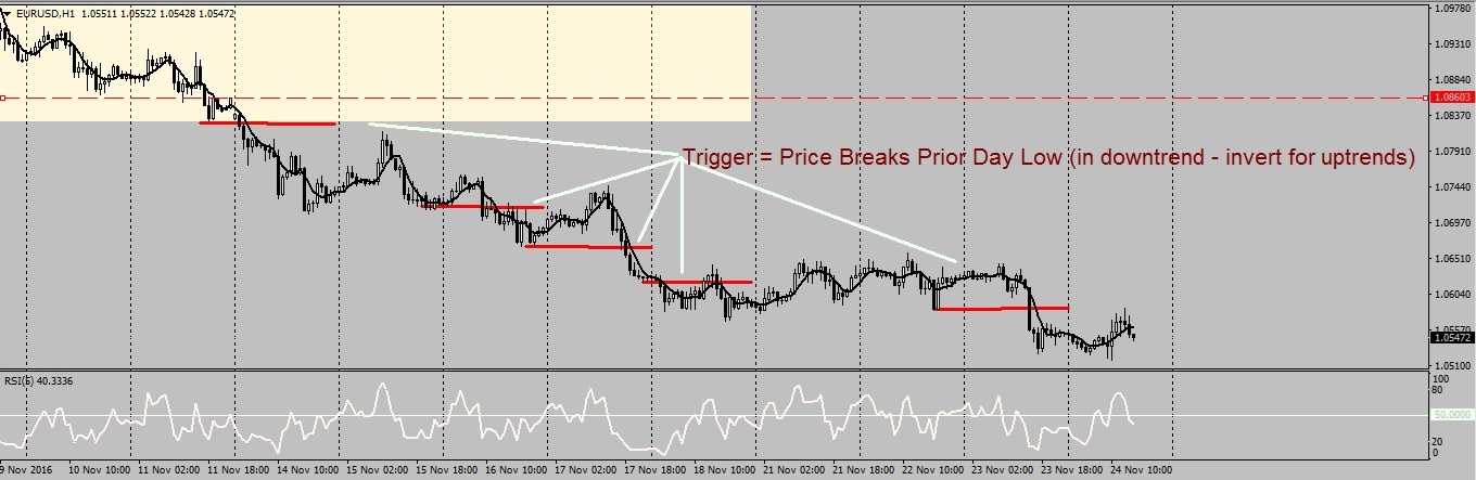 EURUSD 1H Chart