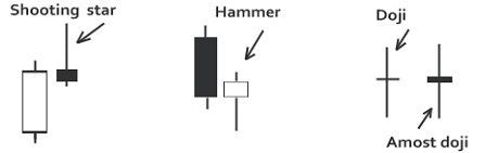 Shooting Star, a Hammer, a Doji