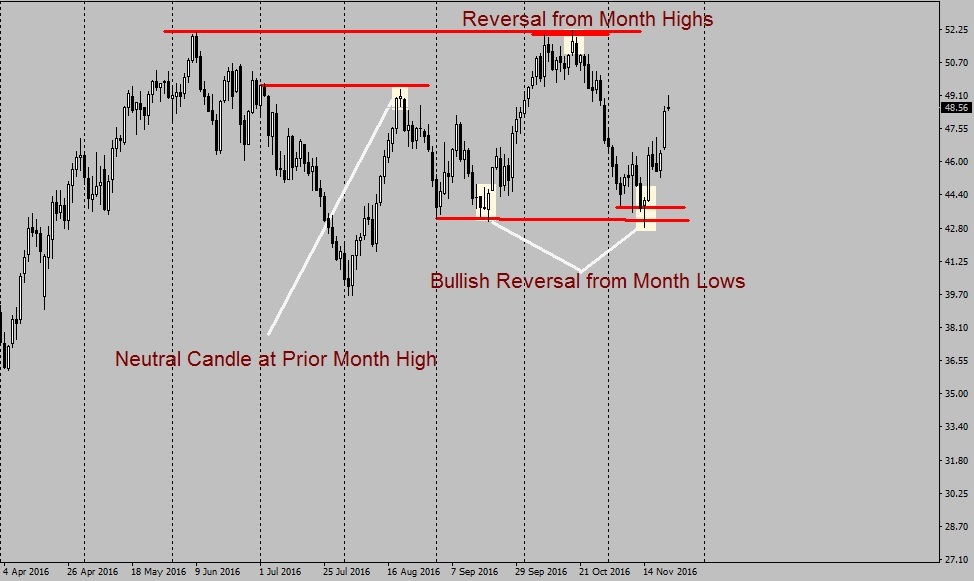 Crude Oil, Daily Chart